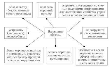 Требования к хорошему руководителю (согласно А. Файолю)