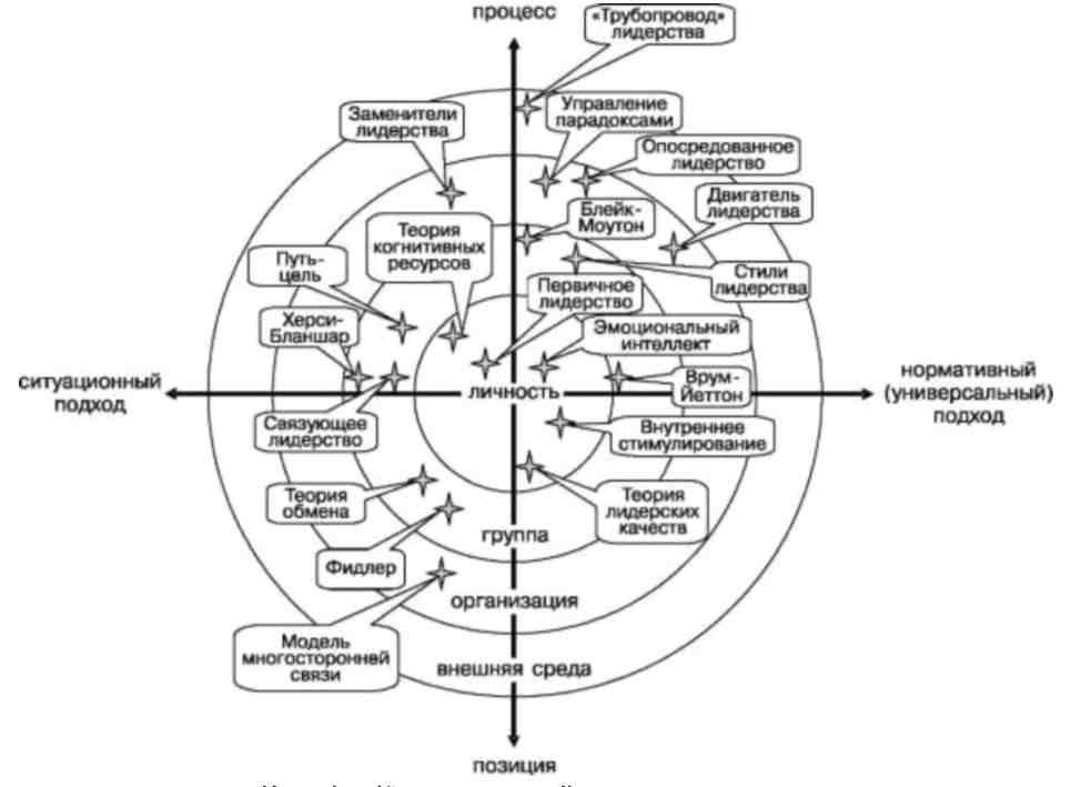 Лидер теории. Теории лидерства схема. Теории лидерства в менеджменте. Проблемное поле лидерства в менеджменте. Концепция «первичного» лидерства.