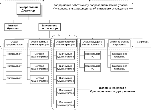 Заместитель подразделения. ООО АЙТИ организационная структура схема. Структурное подразделение программиста. Организационная структура ООО 