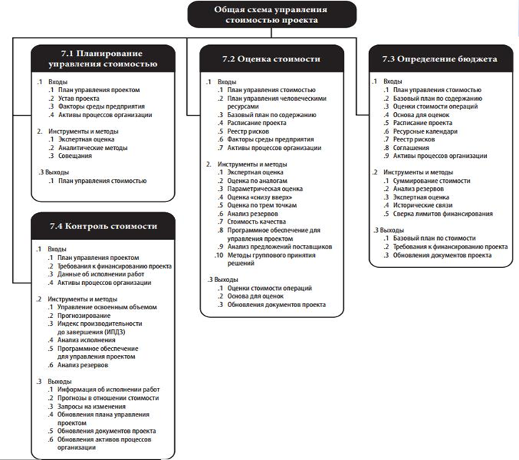 Управление стоимостью проекта курсовая