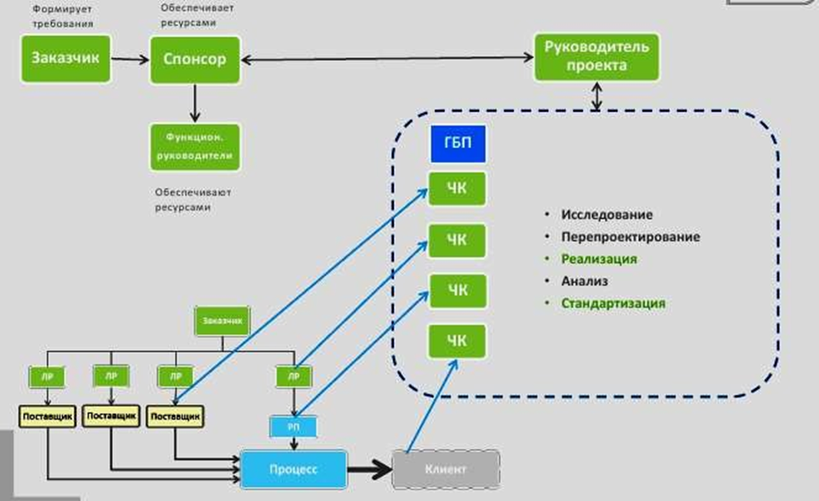 Формирование команды проекта курсовая