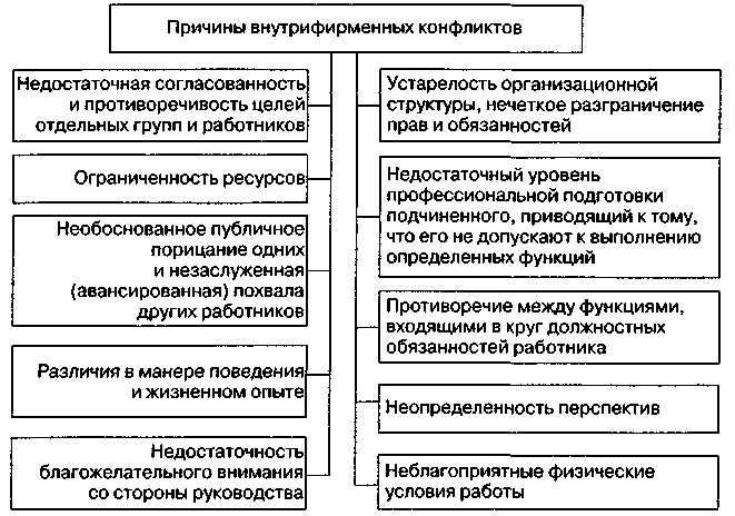 Схема причины и угроза локальных конфликтов