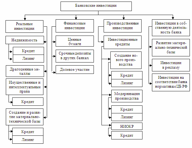 Виды инвестиций схема