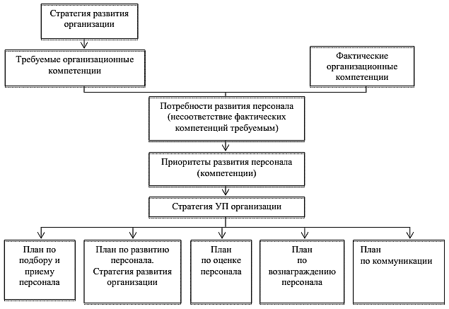 http://www.cfin.ru/management/people/hrm_strategy-03.png