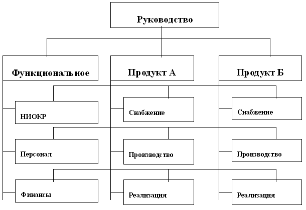 Матричная структура управления