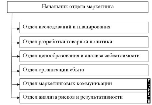 Организация маркетинга на предприятии