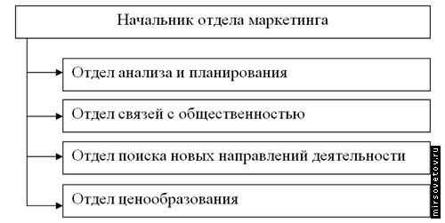 Организация маркетинга на предприятии