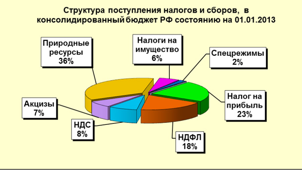 Поступления налога на прибыль