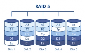 Схема резервирования в RAID-массиве 5-го уровня