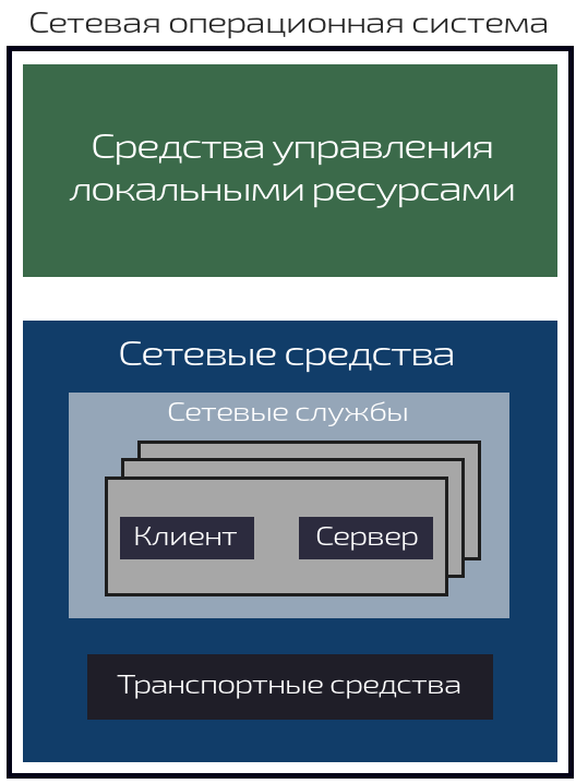 сетевая ос компоненты