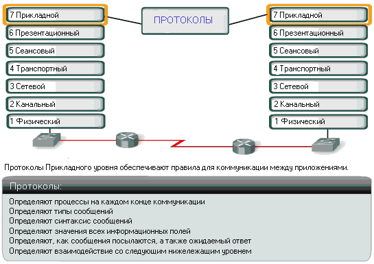 Протоколы Прикладного Уровня