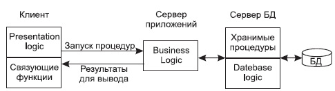 http://baumanki.net/uploads/lectures/informatika-i-programmirovanie/lekcii-po-teorii-baz-dannyh/files/1-12.-model-servera-baz-dannyh.jpg