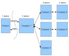 Многозвенная архитектура