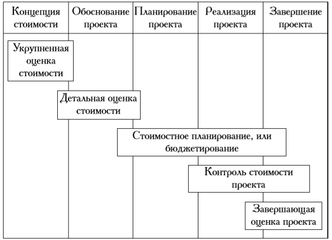 Концепция управления стоимостью проекта