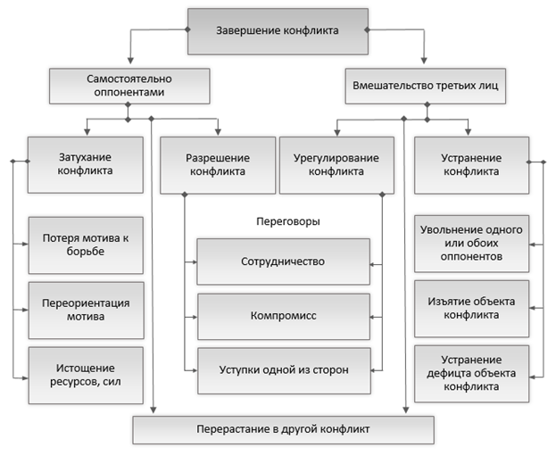 Конфликт стадии и виды схема