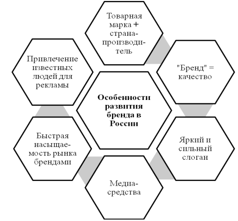 Продвижение товарного знака. Конкурентное преимущество фирмы курсовая.