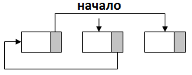 Линейные структуры данных. Связанный список