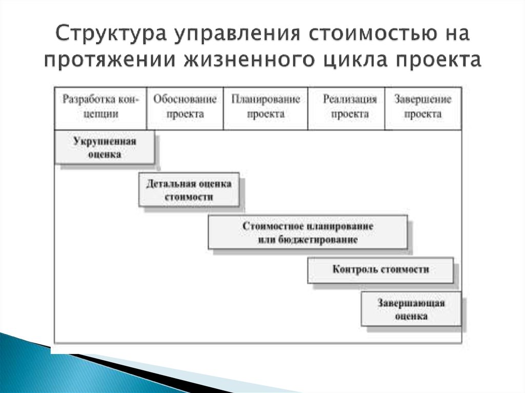 В рамках управления стоимостью проекта используются следующие управляющие модели