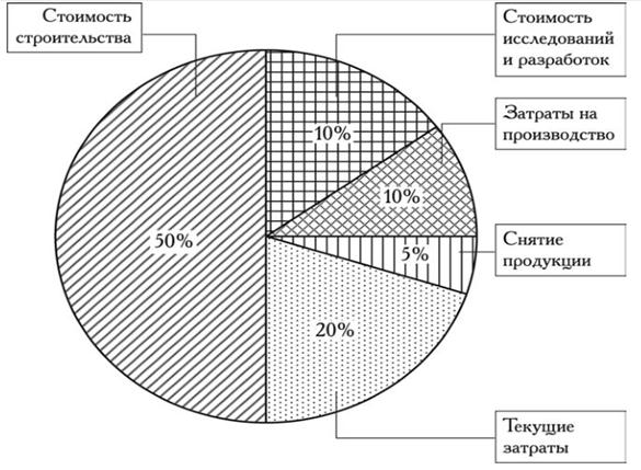 Диаграмма затрат. Структурная секторная диаграмма. Диаграмма структуры себестоимости. Диаграмма структуры круговая.