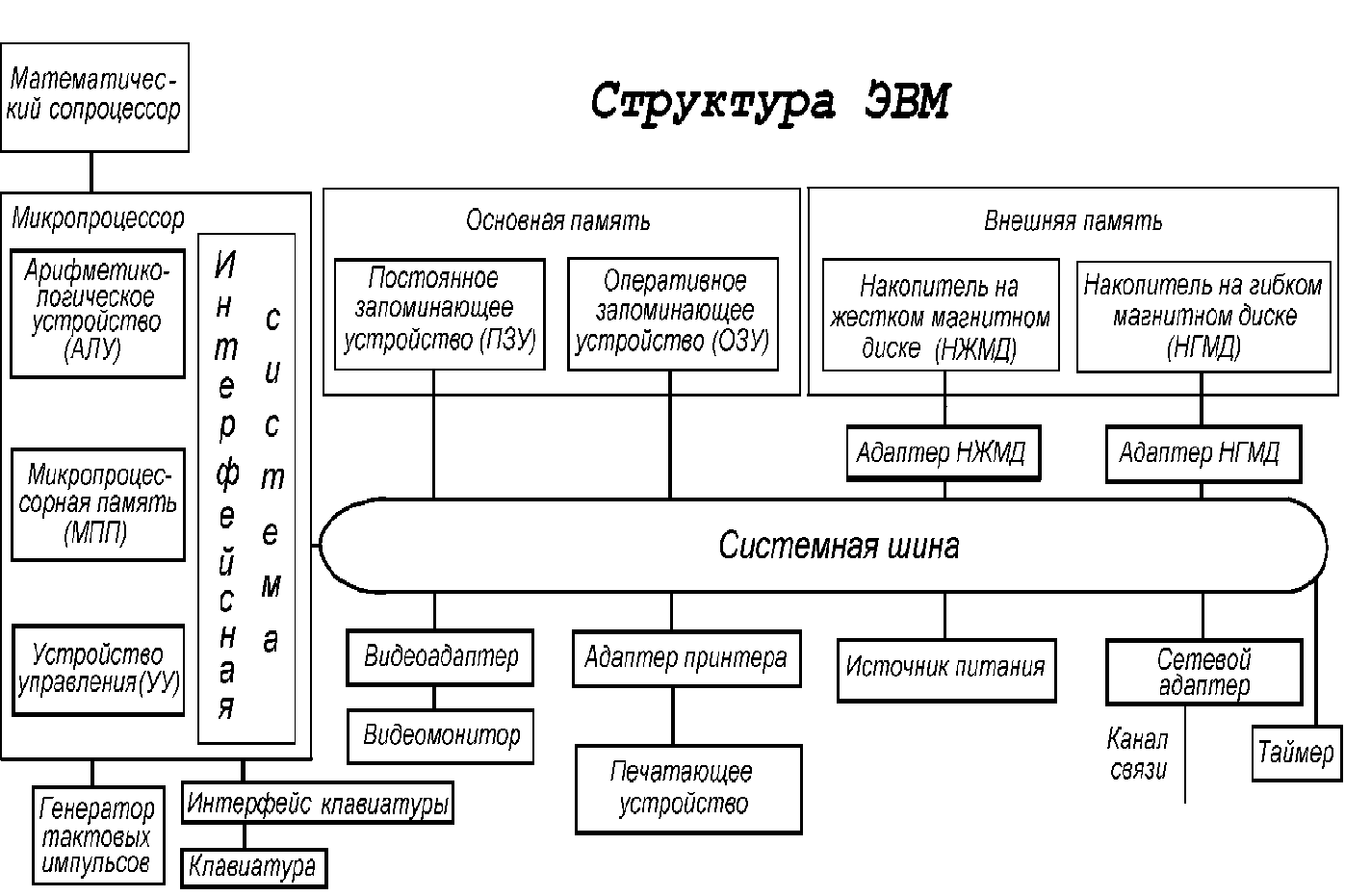 На рисунке изображена структура эвм на основе