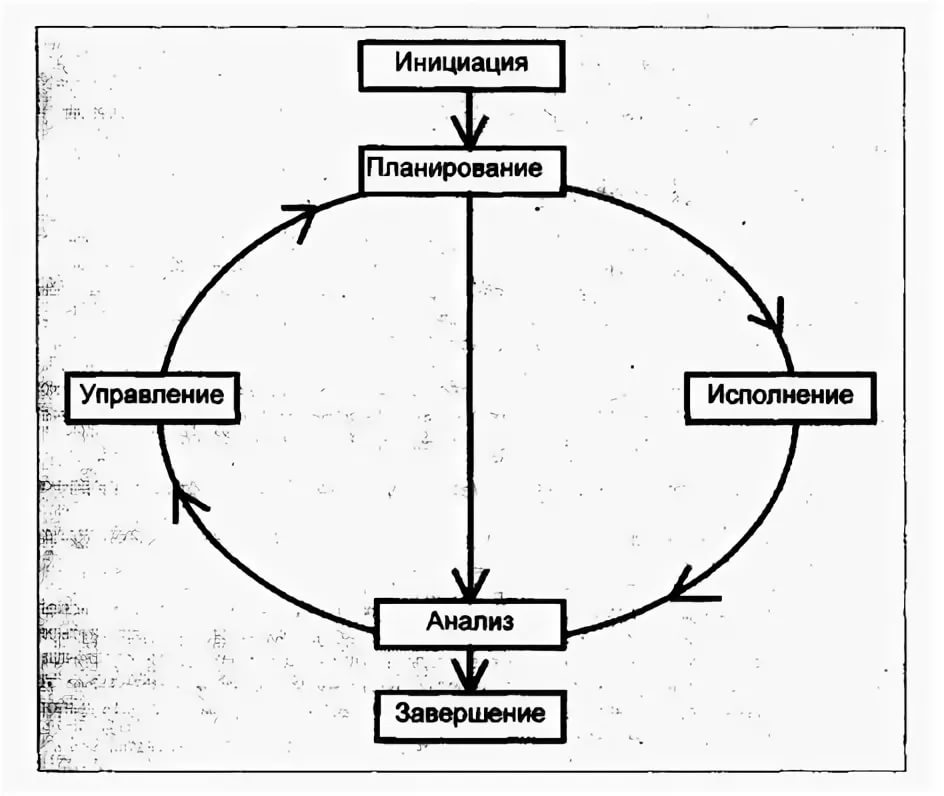 Последовательность групп процессов управления проектами кадровой сферы