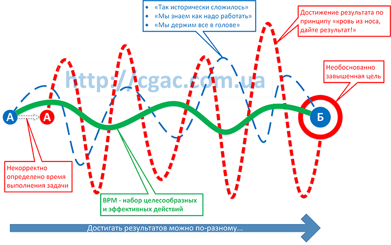 http://cgac.com.ua/sites/default/files/processnyy_podhod_vs_funkcionalnyy_podhod-min-2.png