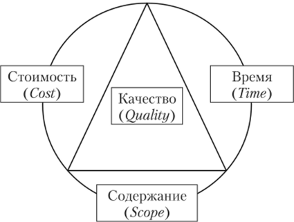 Тройное ограничение проекта