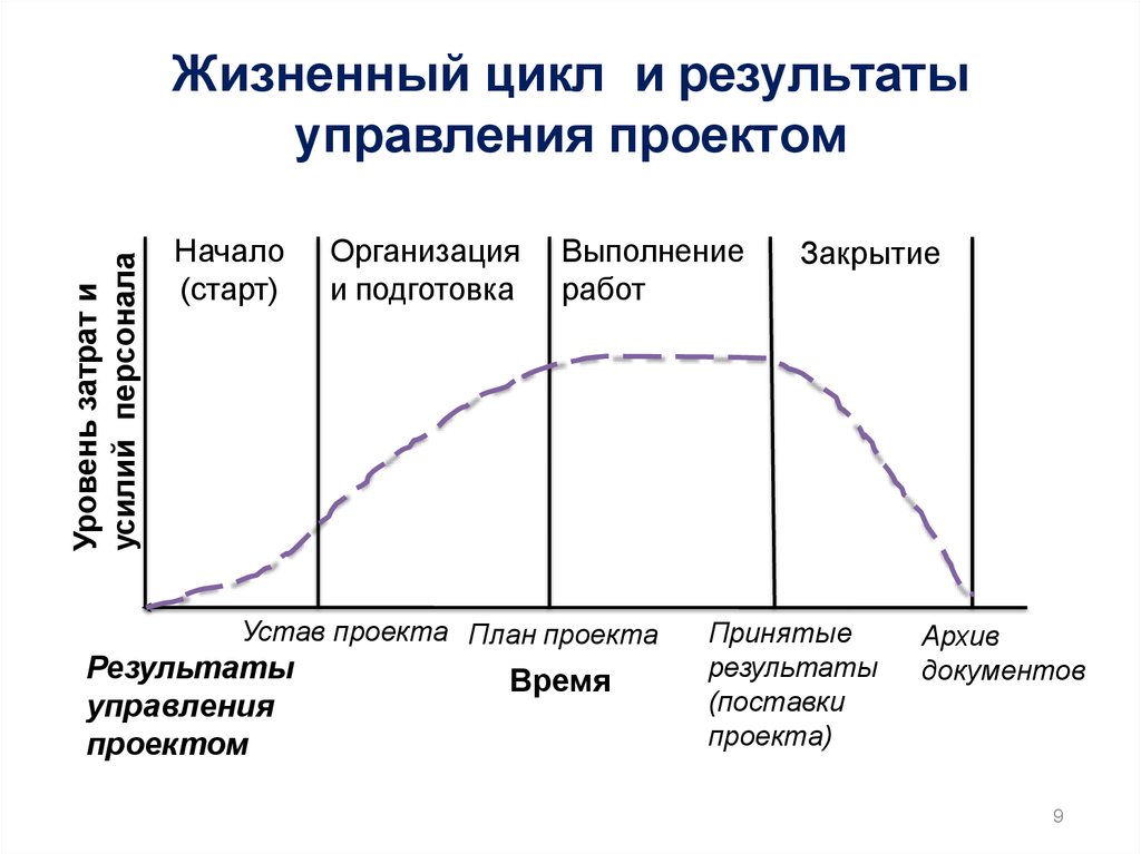 Жизненный цикл проекта это временной интервал от