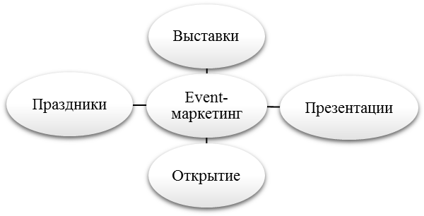 Управление ивентами. Виды событийного маркетинга. Виды event мероприятий. Виды event маркетинга. Ивент маркетинг виды.