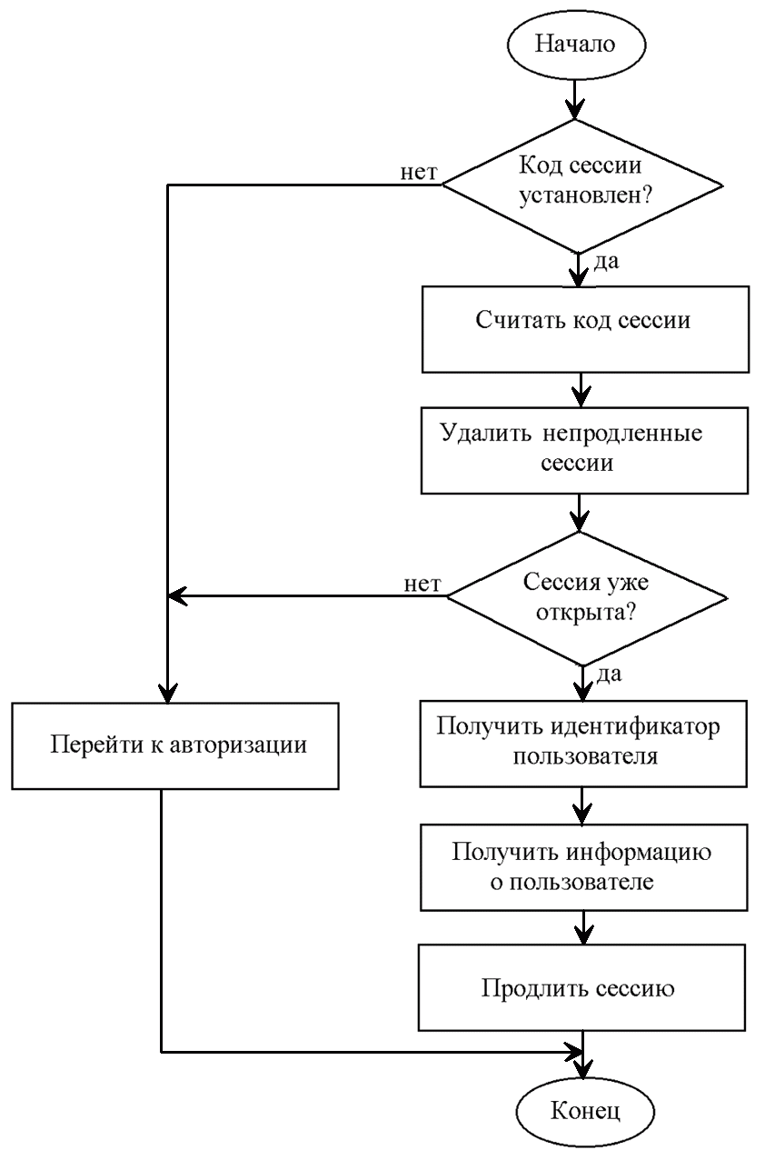 Блок схема регистрации на сайте