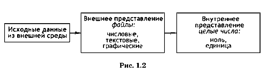 Контрольная работа по теме представление данных