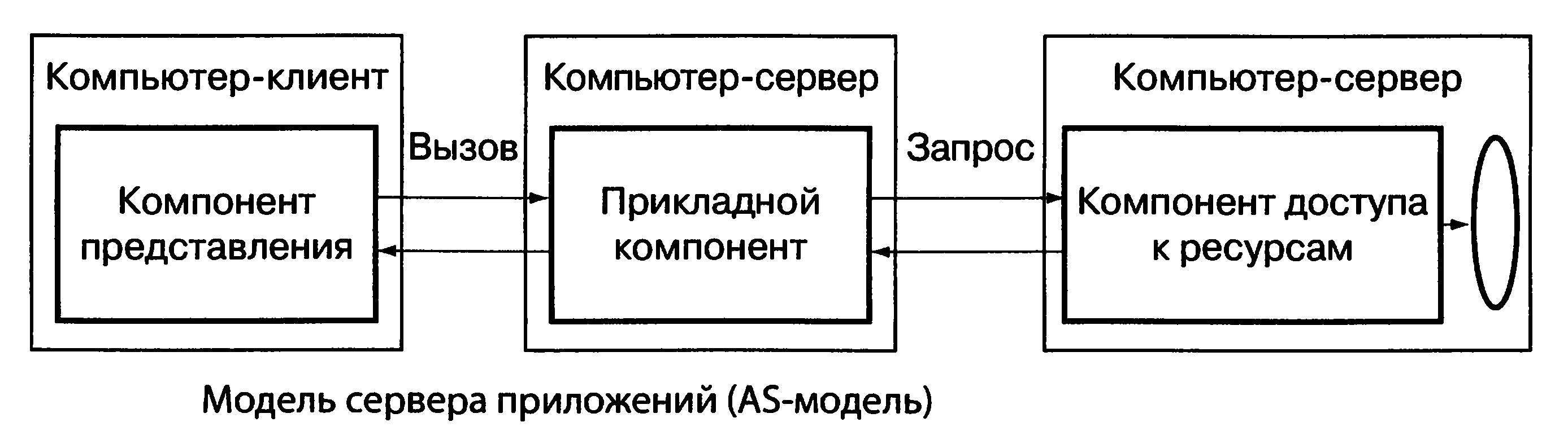 Компонент представления. Модель сервера приложений (as-модель). Модель сервера приложения as. As модель клиент сервер. Модель сервера приложений преимущества и недостатки.