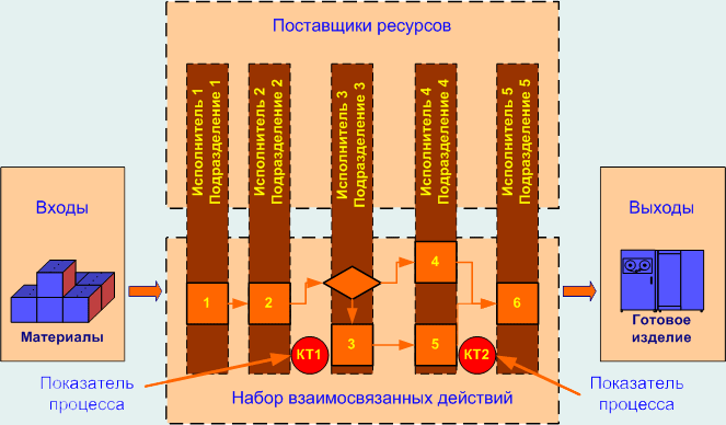 Процессный подход