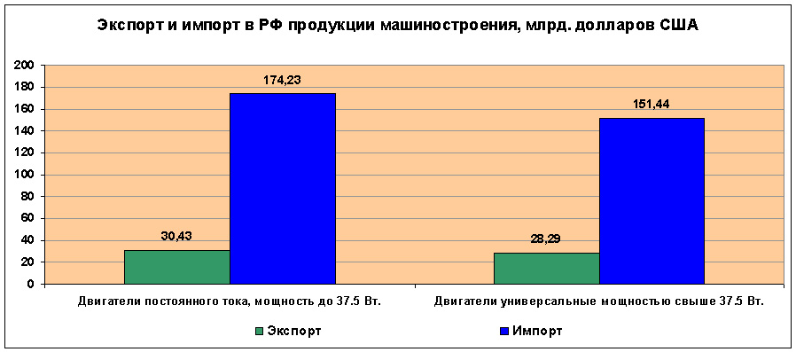 экспорт и импорт продукции машиностроения в РФ