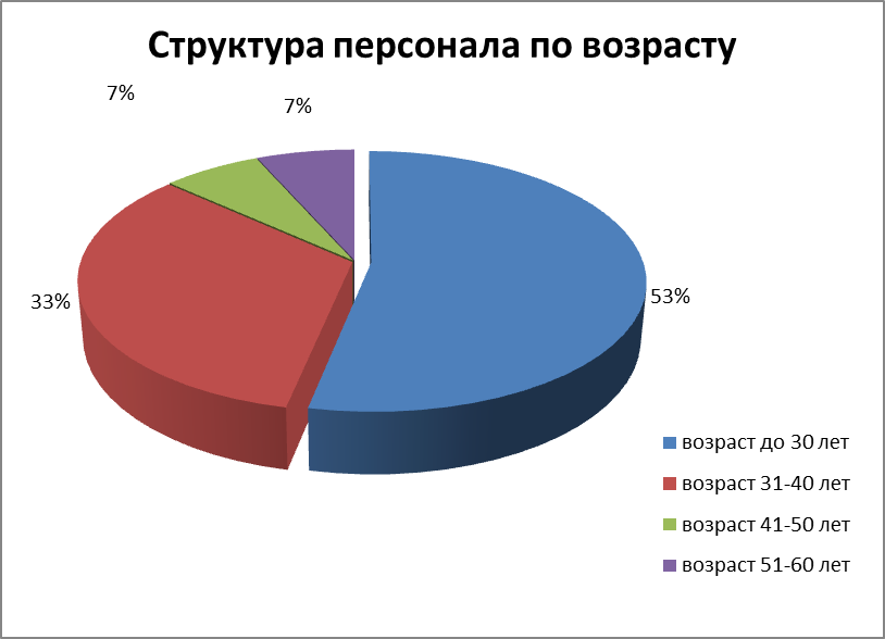 Структура персонала. Структура персонала по образованию. Структура персонала по уровню образования. Структура персонала по стажу. Структура персонала по возрасту.