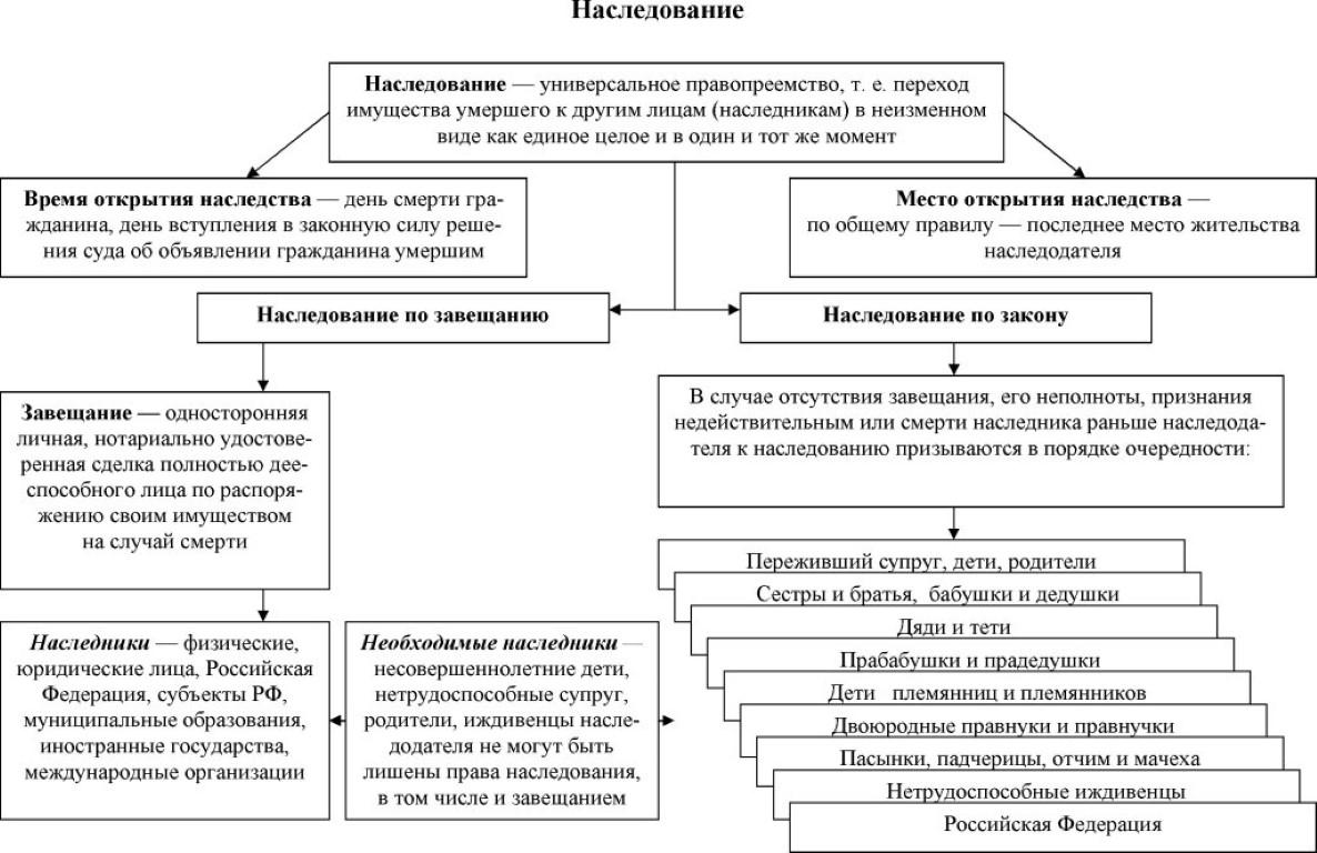 http://naruki.ru/wp-content/uploads/2016/11/Shema-nasledovanija.jpeg