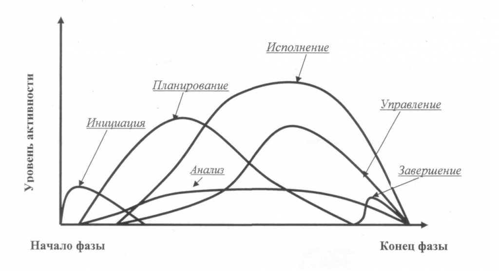 Наложение групп процессов в фазе