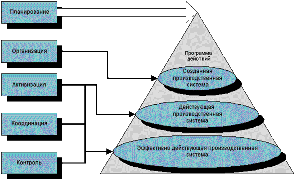 Наличие системы управления. Менеджмент схема управления организацией. Функции и задачи менеджера. Современные управленческие функции в менеджменте. Схема аспекты управления предприятием.