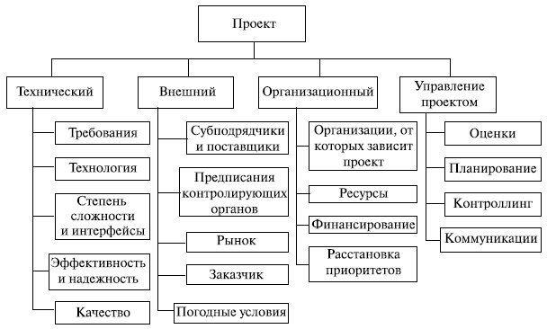 Риски проекта курсовая работа