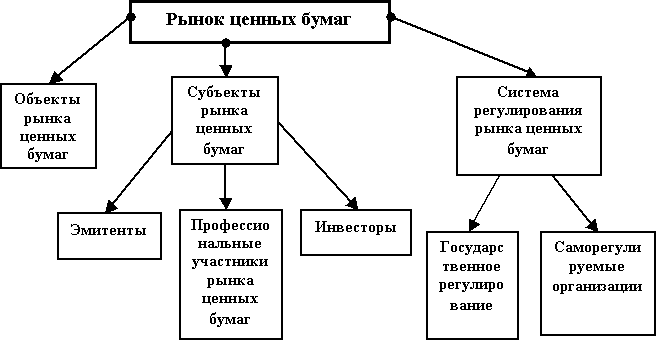 Рынок ценных бумаг план