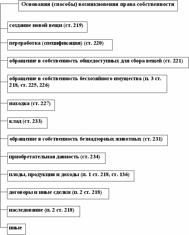 Основные источники возникновения права собственности граждан схема