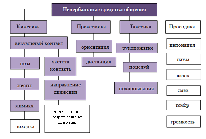 Невербальное общение диаграмма