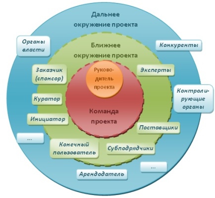 Понятие окружения проекта