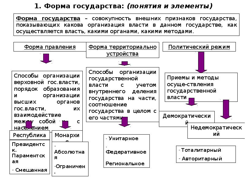 Составьте схему используя следующие понятия форма государства форма правления форма государственного