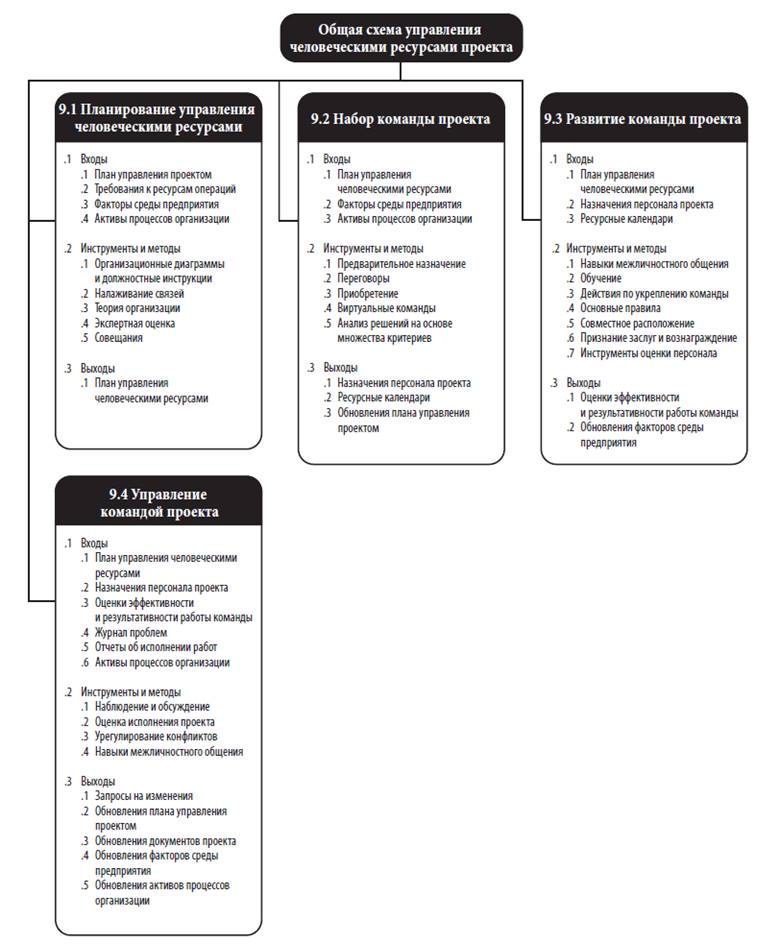 Процессы управления человеческими ресурсами проекта