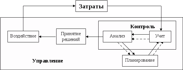 Управление затратами предприятия схема