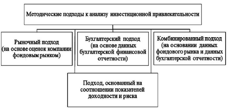 Подходы к инвестиционной привлекательности