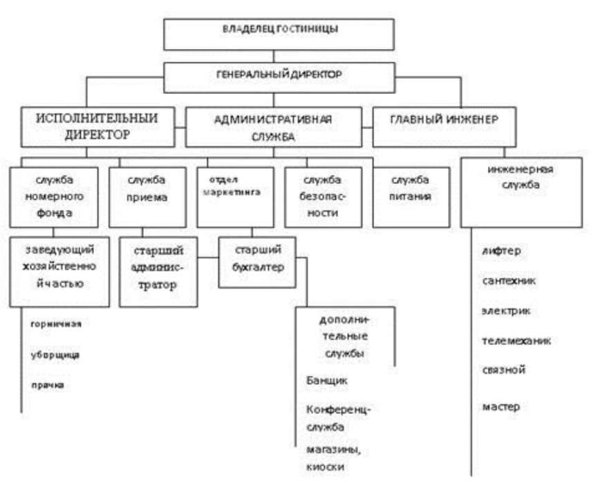 Должности в гостинице. Схема организационно-управленческой структуры гостиницы. Организационная структура управления в гостинице 5 звезд. Организационная структура гостиницы 5 звезд схема. Организационная структура отеля 5 звезд.