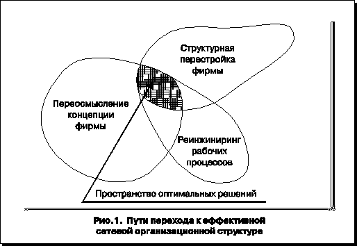 Рис.1. Пути перехода к эффективной сетевой организационной структуре