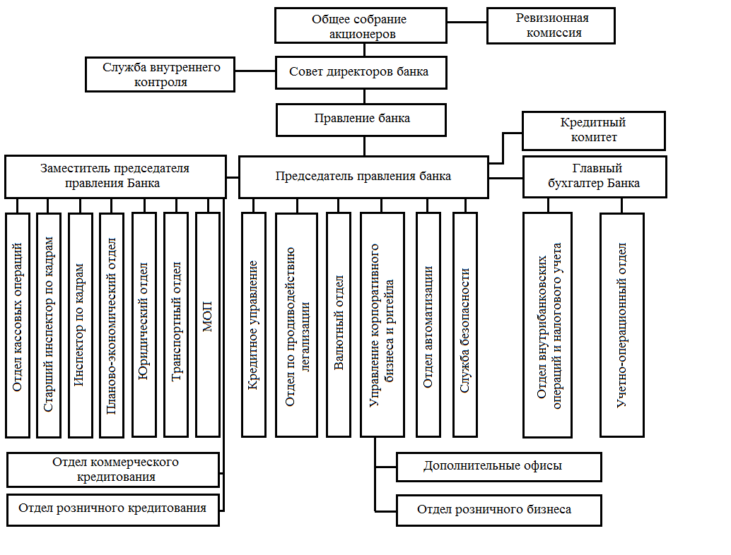 Схема организационной структуры банка